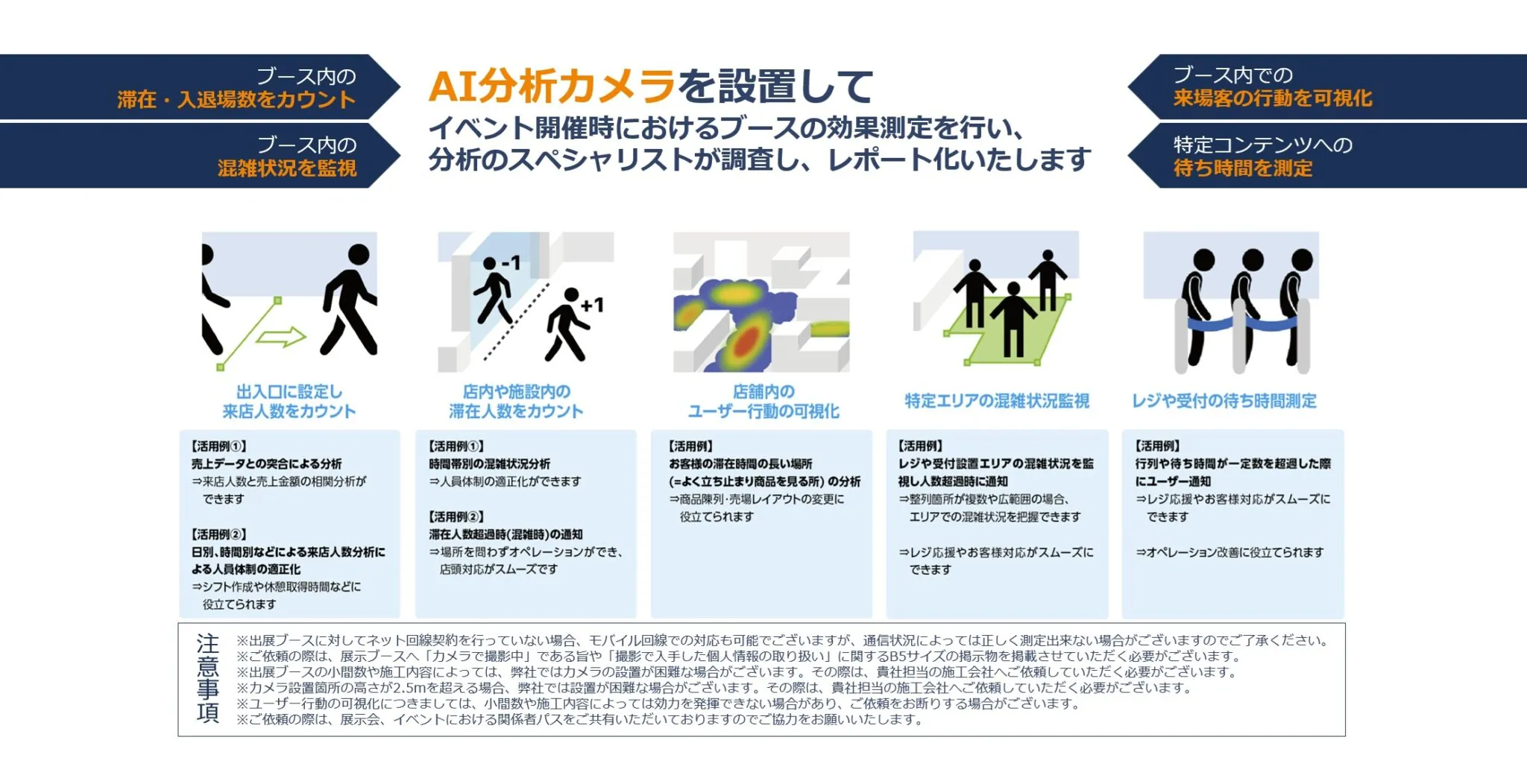 AI分析カメラを設置して、イベント開催時におけるブースの効果測定を行い、分析のスペシャリストが調査し、レポート化いたします。ブース内の滞在・入退場数のカウント、混雑状況の監視、来場客の行動の可視化、特定コンテンツへの待ち時間の測定ができます。