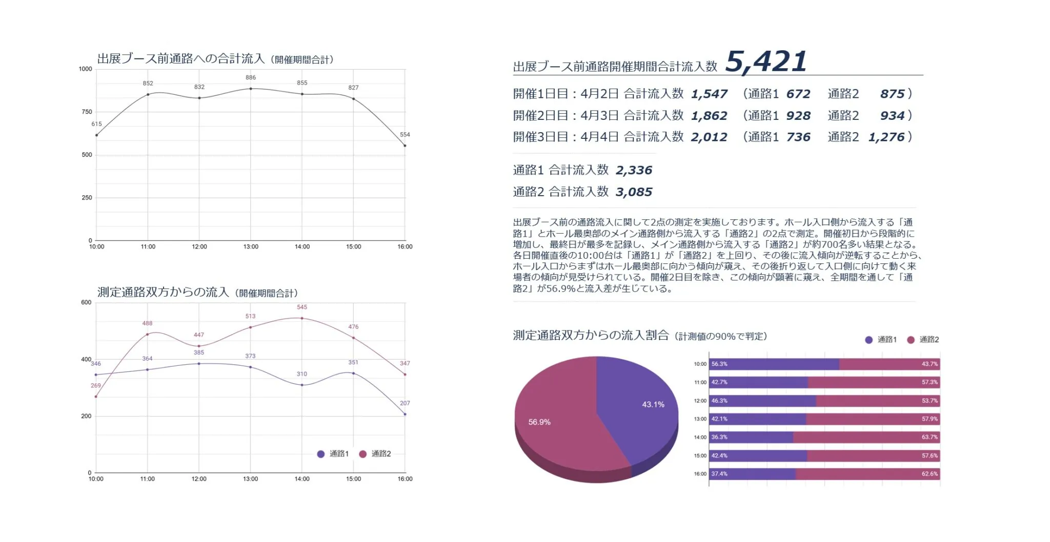 通路流入測定（トータル）のレポート例